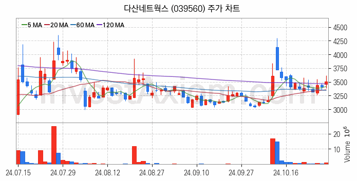 사물인터넷 관련주 다산네트웍스 주식 종목의 분석 시점 기준 최근 일봉 차트