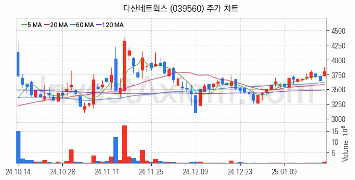 사물인터넷 관련주 다산네트웍스 주식 종목의 분석 시점 기준 최근 일봉 차트