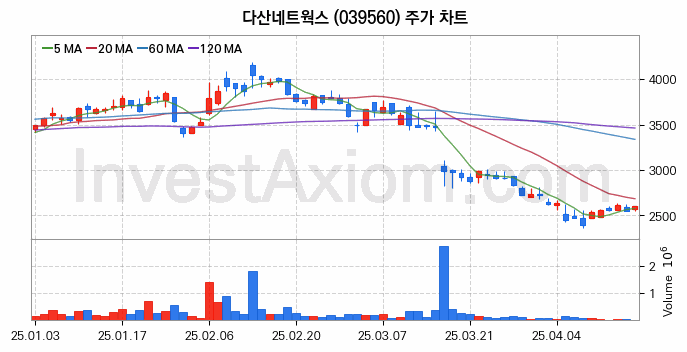 사물인터넷 관련주 다산네트웍스 주식 종목의 분석 시점 기준 최근 일봉 차트
