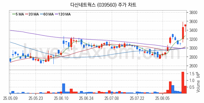 사물인터넷 관련주 다산네트웍스 주식 종목의 분석 시점 기준 최근 일봉 차트
