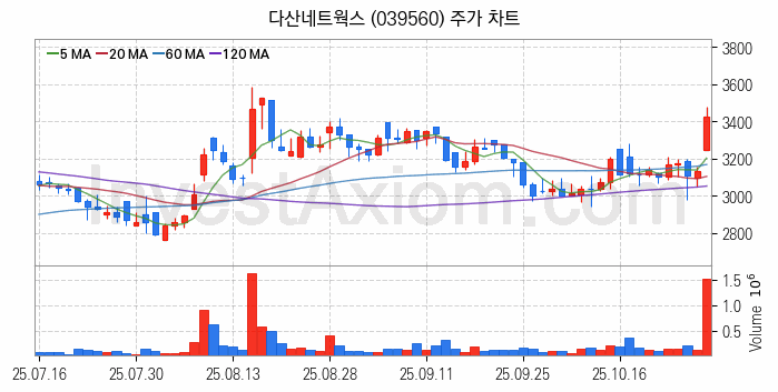 사물인터넷 관련주 다산네트웍스 주식 종목의 분석 시점 기준 최근 일봉 차트