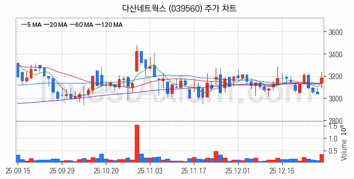 사물인터넷 관련주 다산네트웍스 주식 종목의 분석 시점 기준 최근 일봉 차트