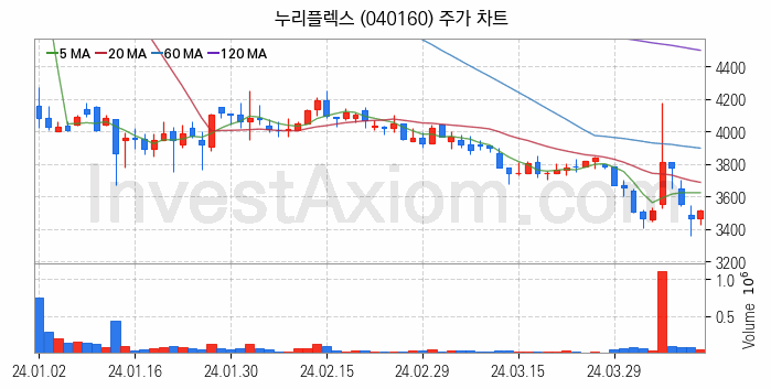 사물인터넷 관련주 누리플렉스 주식 종목의 분석 시점 기준 최근 일봉 차트