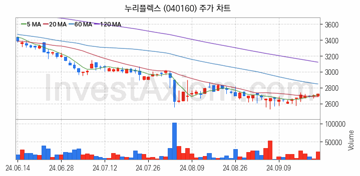 사물인터넷 관련주 누리플렉스 주식 종목의 분석 시점 기준 최근 일봉 차트