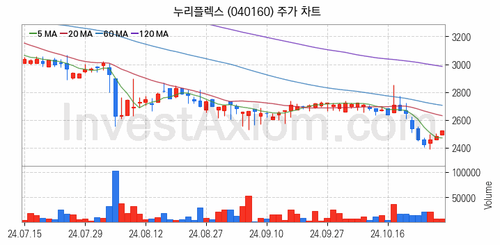 사물인터넷 관련주 누리플렉스 주식 종목의 분석 시점 기준 최근 일봉 차트