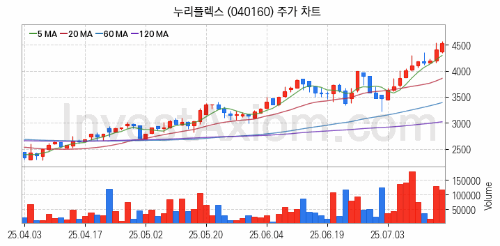 사물인터넷 관련주 누리플렉스 주식 종목의 분석 시점 기준 최근 일봉 차트