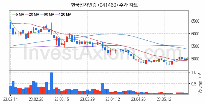 사물인터넷 관련주 한국전자인증 주식 종목의 분석 시점 기준 최근 일봉 차트