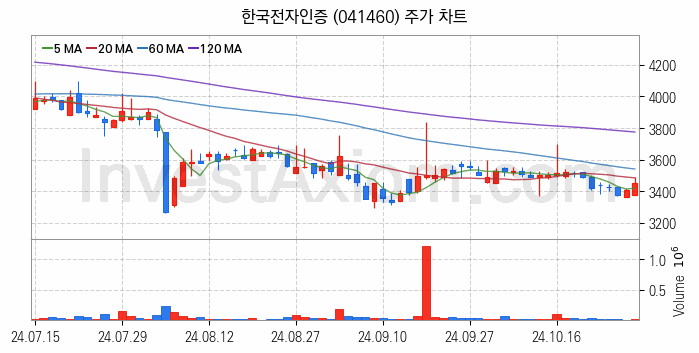 사물인터넷 관련주 한국전자인증 주식 종목의 분석 시점 기준 최근 일봉 차트