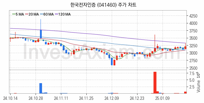 사물인터넷 관련주 한국전자인증 주식 종목의 분석 시점 기준 최근 일봉 차트