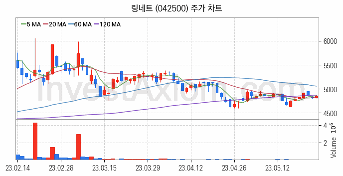 사물인터넷 관련주 링네트 주식 종목의 분석 시점 기준 최근 일봉 차트