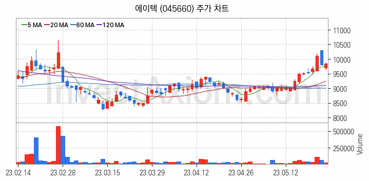 사물인터넷 관련주 에이텍 주식 종목의 분석 시점 기준 최근 일봉 차트