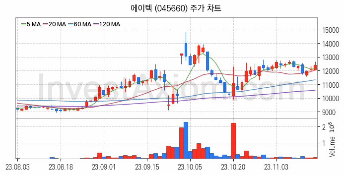 사물인터넷 관련주 에이텍 주식 종목의 분석 시점 기준 최근 일봉 차트