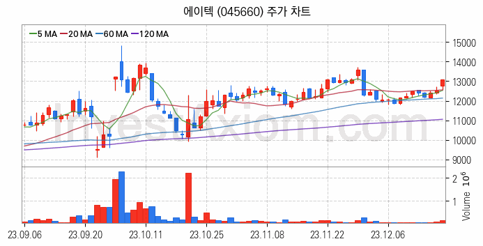 사물인터넷 관련주 에이텍 주식 종목의 분석 시점 기준 최근 일봉 차트