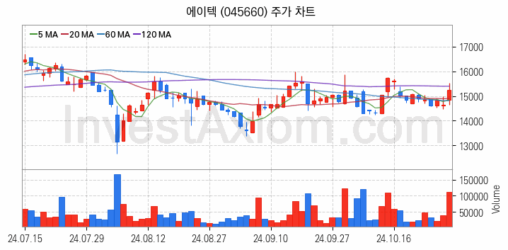 사물인터넷 관련주 에이텍 주식 종목의 분석 시점 기준 최근 일봉 차트