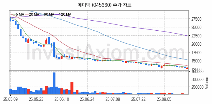 사물인터넷 관련주 에이텍 주식 종목의 분석 시점 기준 최근 일봉 차트