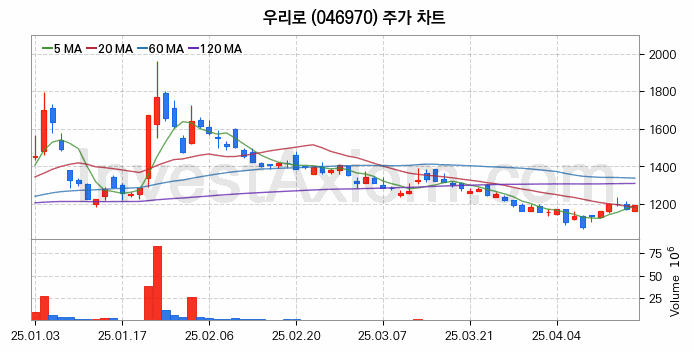 사물인터넷 관련주 우리로 주식 종목의 분석 시점 기준 최근 일봉 차트
