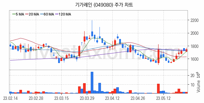 사물인터넷 관련주 기가레인 주식 종목의 분석 시점 기준 최근 일봉 차트