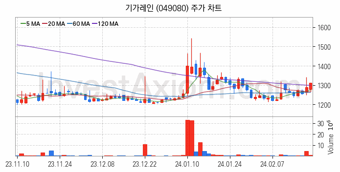 사물인터넷 관련주 기가레인 주식 종목의 분석 시점 기준 최근 일봉 차트