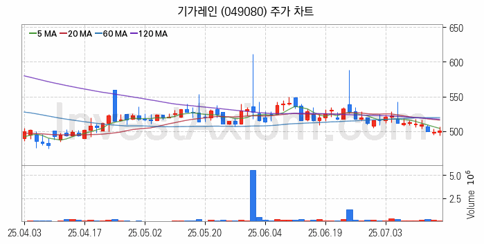 사물인터넷 관련주 기가레인 주식 종목의 분석 시점 기준 최근 일봉 차트