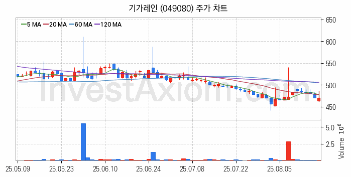 사물인터넷 관련주 기가레인 주식 종목의 분석 시점 기준 최근 일봉 차트
