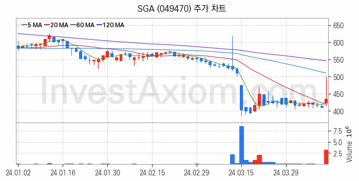사물인터넷 관련주 SGA 주식 종목의 분석 시점 기준 최근 일봉 차트