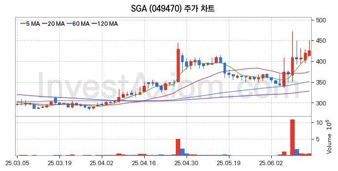 사물인터넷 관련주 SGA 주식 종목의 분석 시점 기준 최근 일봉 차트