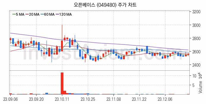 사물인터넷 관련주 오픈베이스 주식 종목의 분석 시점 기준 최근 일봉 차트