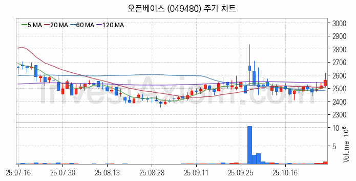 사물인터넷 관련주 오픈베이스 주식 종목의 분석 시점 기준 최근 일봉 차트