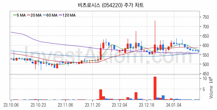 사물인터넷 관련주 비츠로시스 주식 종목의 분석 시점 기준 최근 일봉 차트