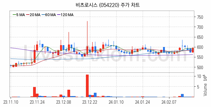 사물인터넷 관련주 비츠로시스 주식 종목의 분석 시점 기준 최근 일봉 차트