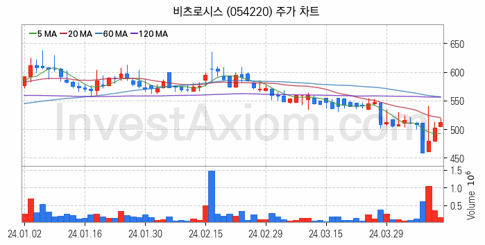 사물인터넷 관련주 비츠로시스 주식 종목의 분석 시점 기준 최근 일봉 차트