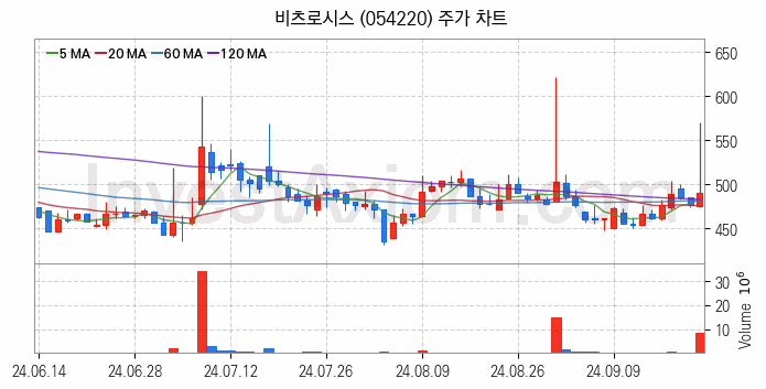 사물인터넷 관련주 비츠로시스 주식 종목의 분석 시점 기준 최근 일봉 차트