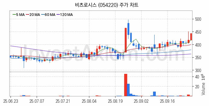 사물인터넷 관련주 비츠로시스 주식 종목의 분석 시점 기준 최근 일봉 차트