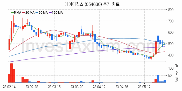 사물인터넷 관련주 에이디칩스 주식 종목의 분석 시점 기준 최근 일봉 차트