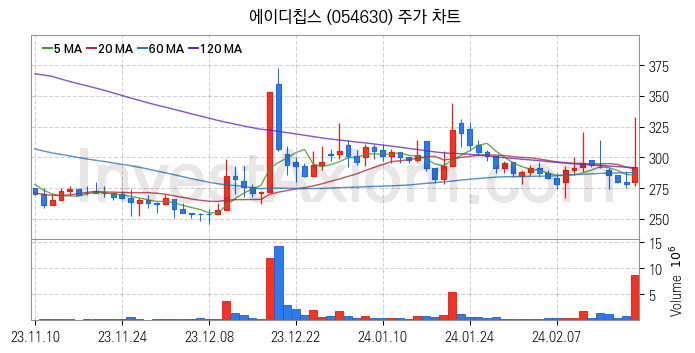 사물인터넷 관련주 에이디칩스 주식 종목의 분석 시점 기준 최근 일봉 차트