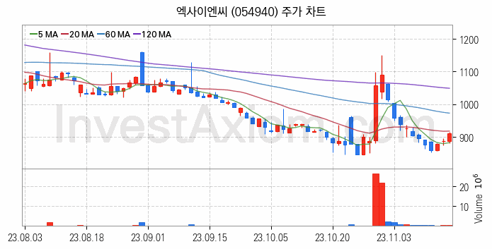 사물인터넷 관련주 엑사이엔씨 주식 종목의 분석 시점 기준 최근 일봉 차트