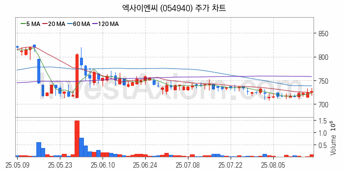 사물인터넷 관련주 엑사이엔씨 주식 종목의 분석 시점 기준 최근 일봉 차트