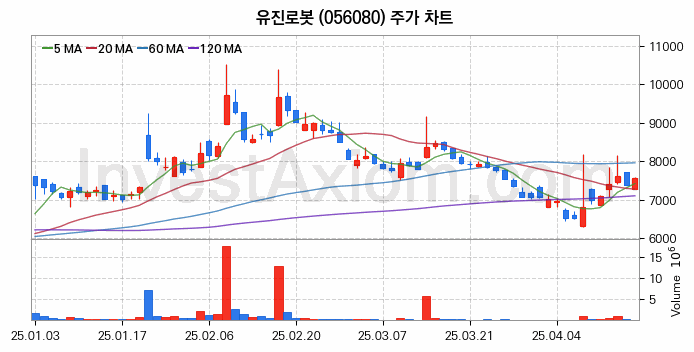 사물인터넷 관련주 유진로봇 주식 종목의 분석 시점 기준 최근 일봉 차트