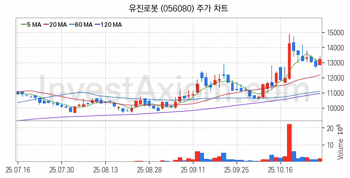 사물인터넷 관련주 유진로봇 주식 종목의 분석 시점 기준 최근 일봉 차트