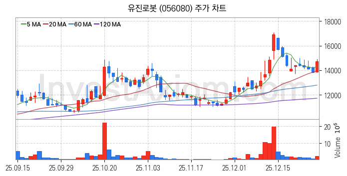 사물인터넷 관련주 유진로봇 주식 종목의 분석 시점 기준 최근 일봉 차트