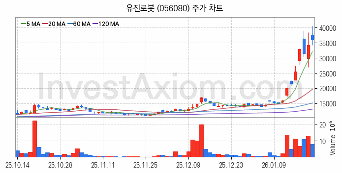 사물인터넷 관련주 유진로봇 주식 종목의 분석 시점 기준 최근 일봉 차트