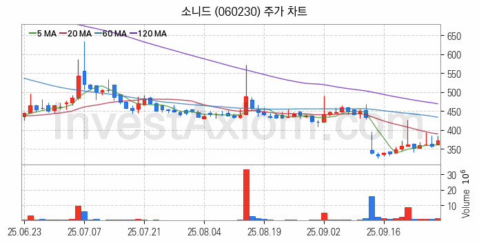 사물인터넷 관련주 소니드 주식 종목의 분석 시점 기준 최근 일봉 차트