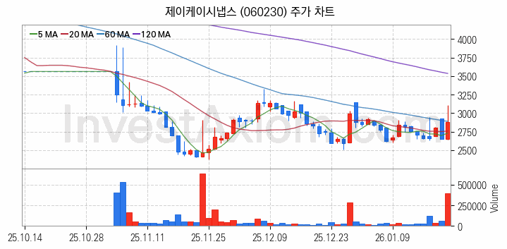 사물인터넷 관련주 제이케이시냅스 주식 종목의 분석 시점 기준 최근 일봉 차트