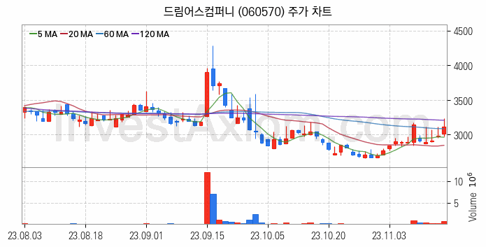 사물인터넷 관련주 드림어스컴퍼니 주식 종목의 분석 시점 기준 최근 일봉 차트