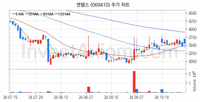 사물인터넷 관련주 엔텔스 주식 종목의 분석 시점 기준 최근 일봉 차트