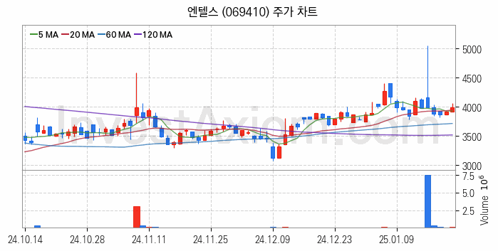 사물인터넷 관련주 엔텔스 주식 종목의 분석 시점 기준 최근 일봉 차트