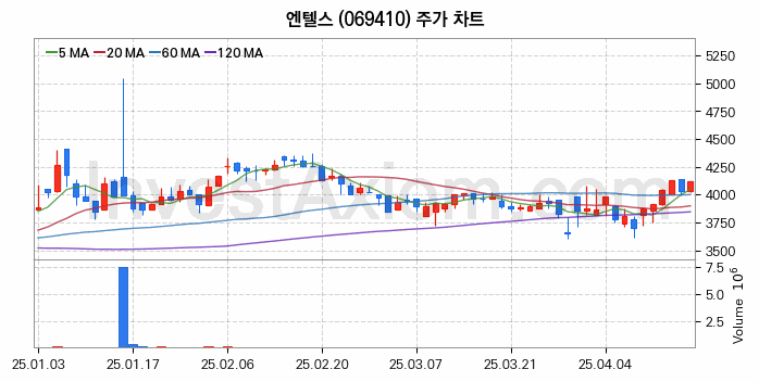 사물인터넷 관련주 엔텔스 주식 종목의 분석 시점 기준 최근 일봉 차트
