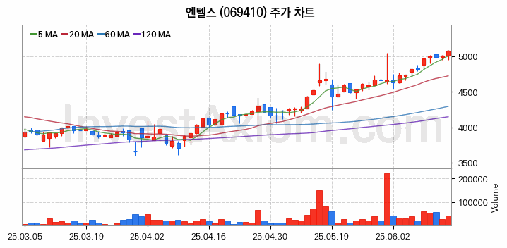 사물인터넷 관련주 엔텔스 주식 종목의 분석 시점 기준 최근 일봉 차트
