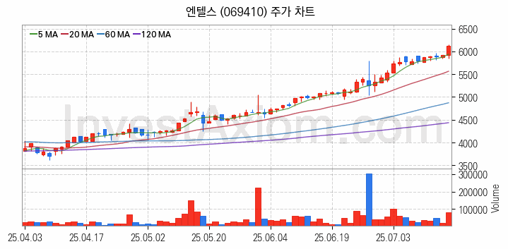 사물인터넷 관련주 엔텔스 주식 종목의 분석 시점 기준 최근 일봉 차트