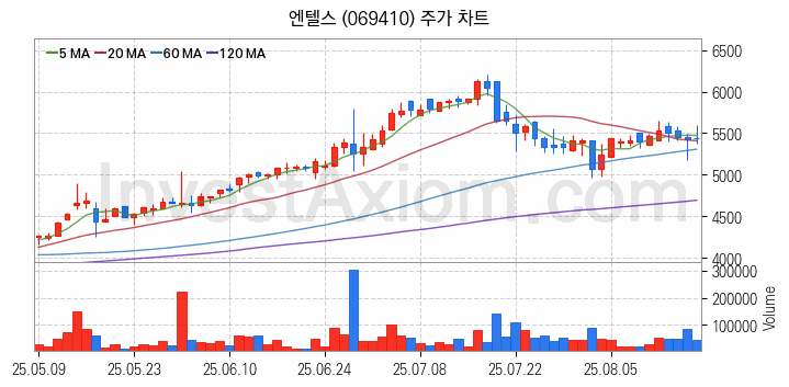 사물인터넷 관련주 엔텔스 주식 종목의 분석 시점 기준 최근 일봉 차트